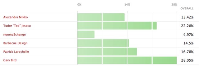 Results for Man of Steel & Style Design Challenge
